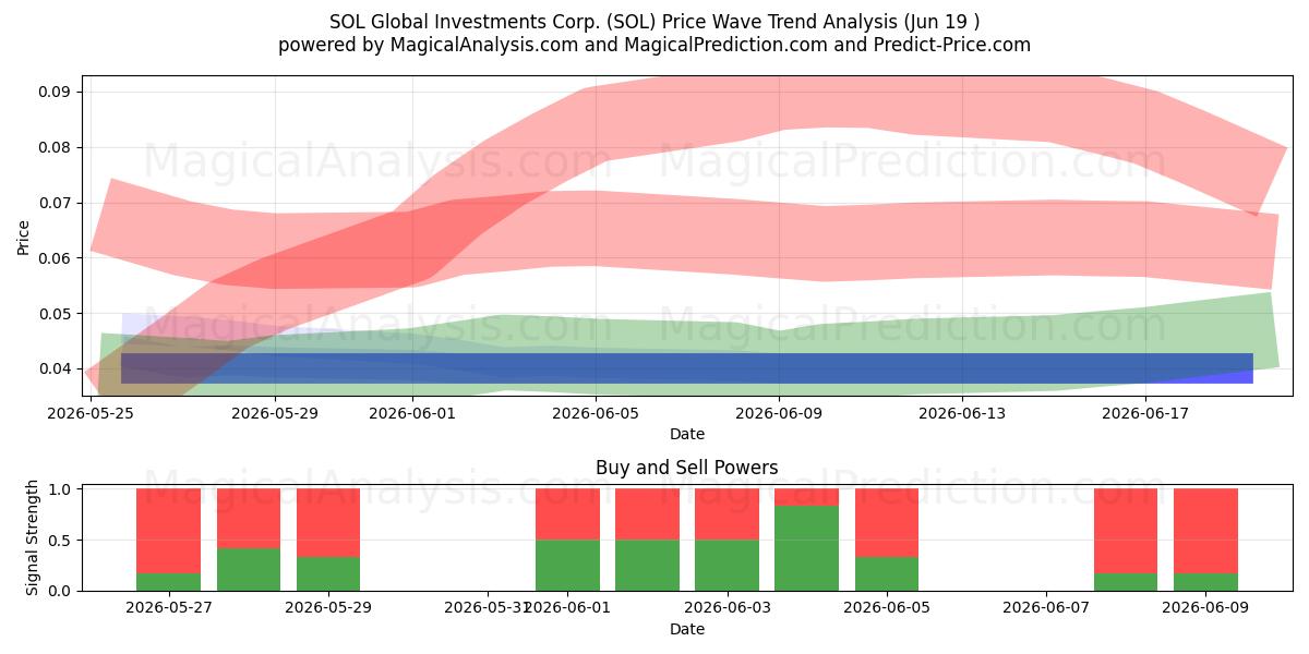  SOL Global Investments Corp. (SOL) Support and Resistance area (18 Jun) 
