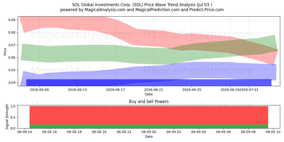  SOL Global Investments Corp. (SOL) Support and Resistance area (29 Jul) 