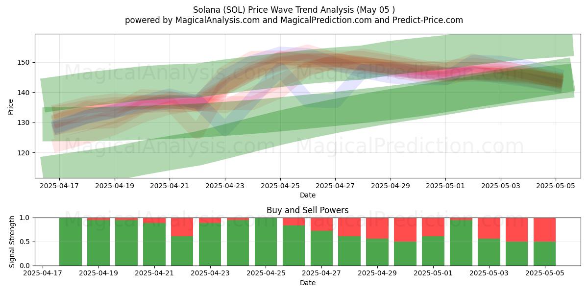  Solana (SOL) Support and Resistance area (28 Mar) 