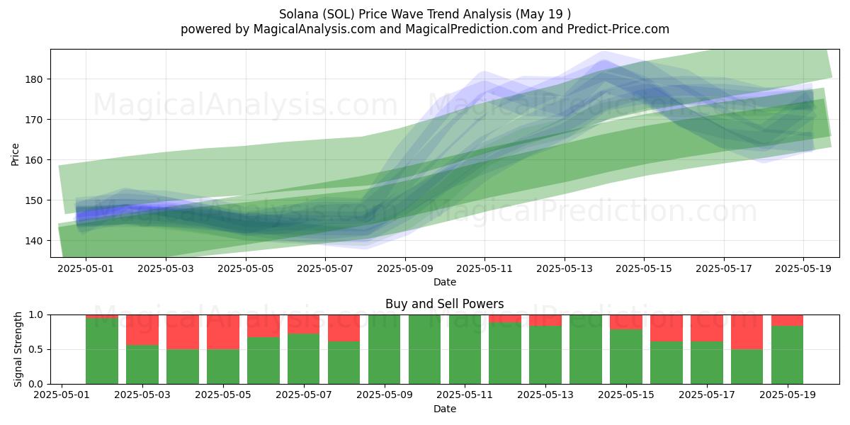  Solana (SOL) Support and Resistance area (19 May) 