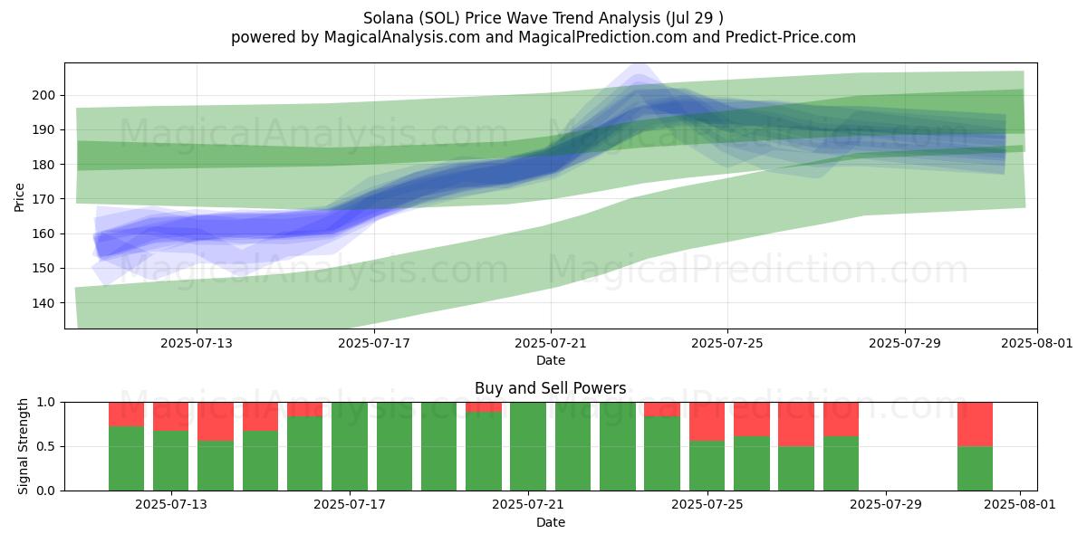  Solana (SOL) Support and Resistance area (13 Jul) 