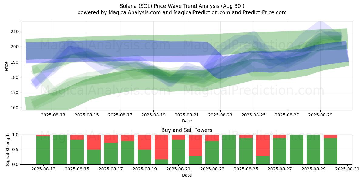  solana (SOL) Support and Resistance area (01 Aug) 