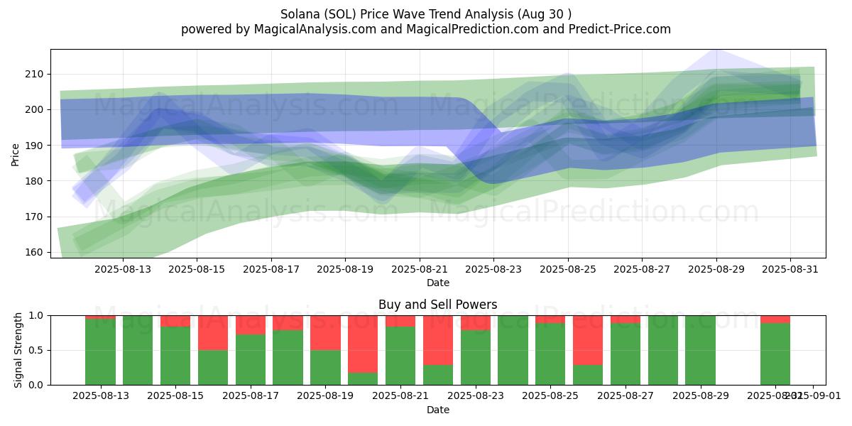  सोलाना (SOL) Support and Resistance area (06 Aug) 