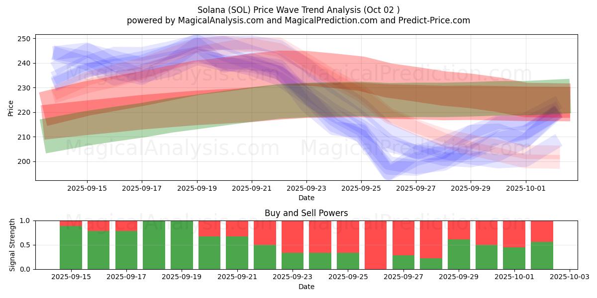  Solana (SOL) Support and Resistance area (01 Oct) 
