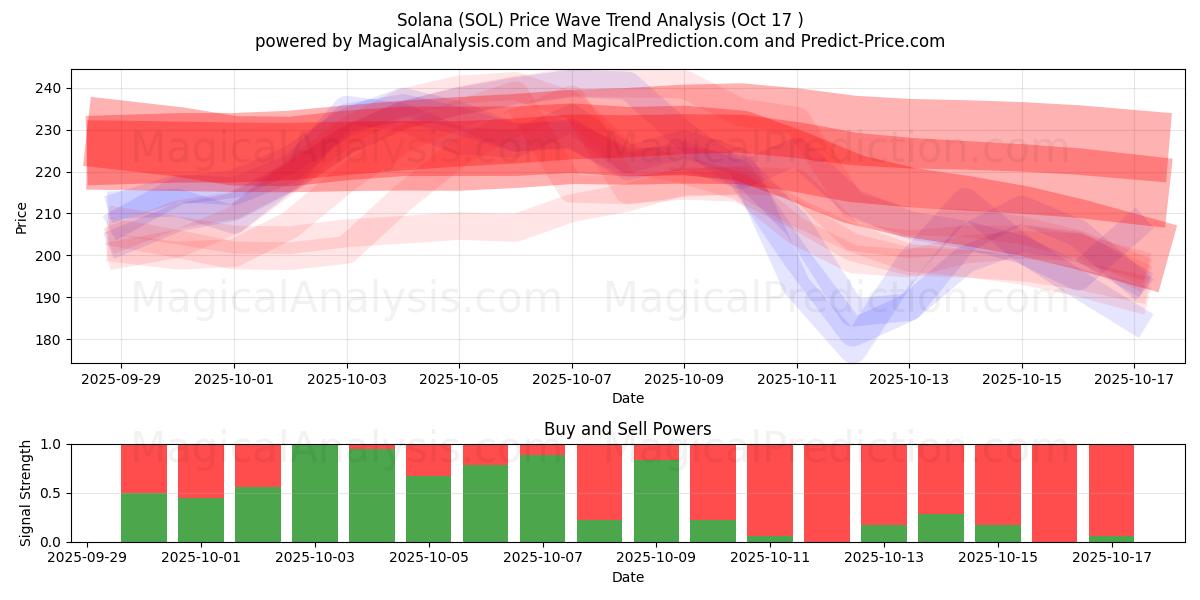 Solana (SOL) Support and Resistance area (16 Oct) Solana (SOL) Support and Resistance area (16 Oct)