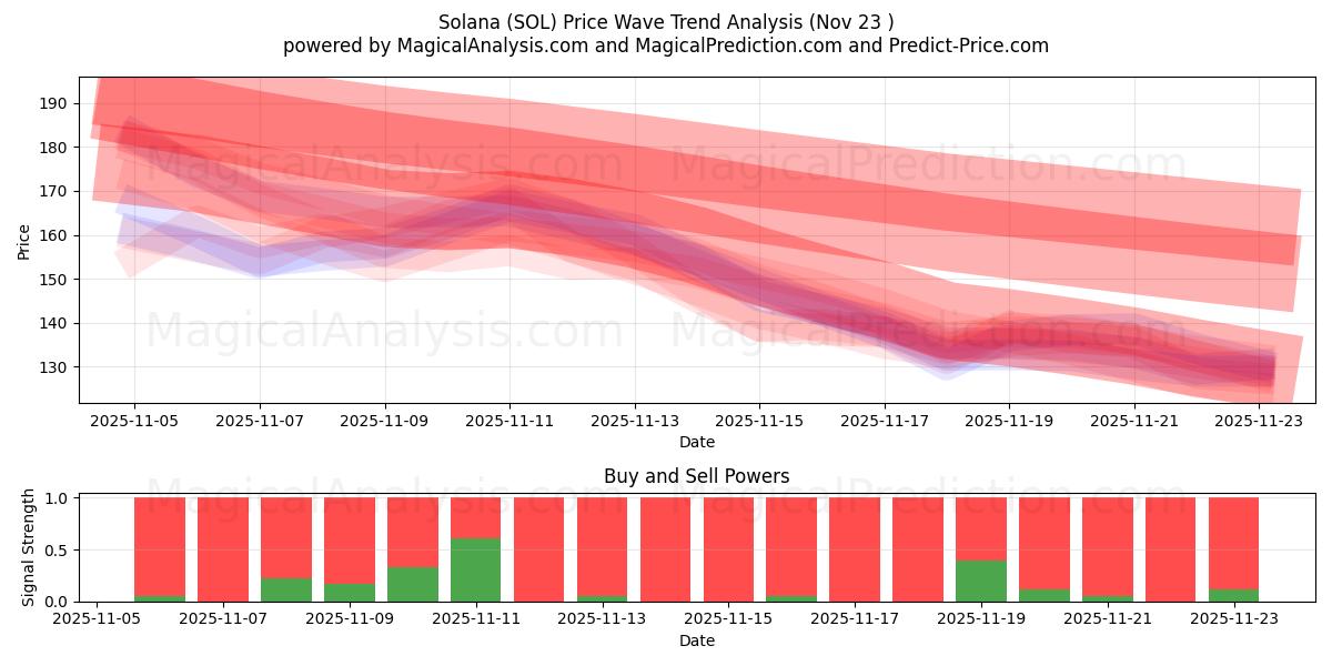  索拉纳 (SOL) Support and Resistance area (22 Nov) 