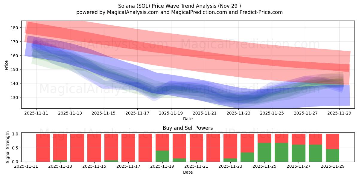  索拉纳 (SOL) Support and Resistance area (28 Nov) 