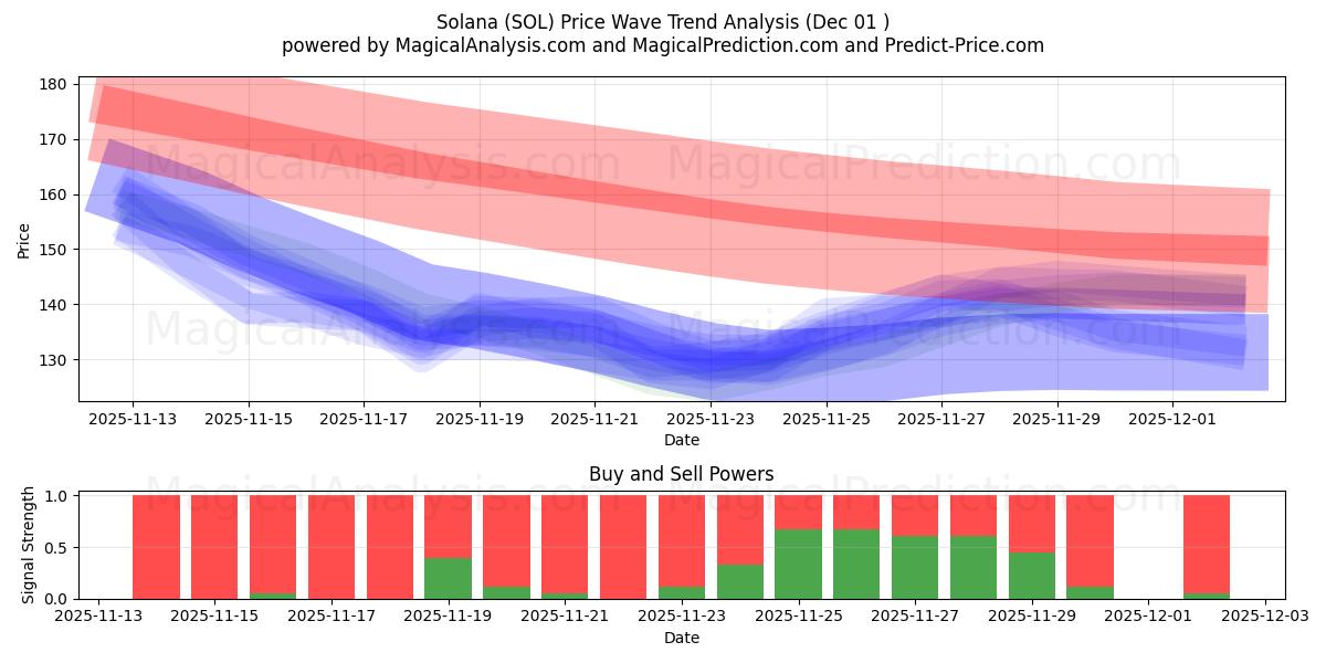  सोलाना (SOL) Support and Resistance area (30 Nov) 
