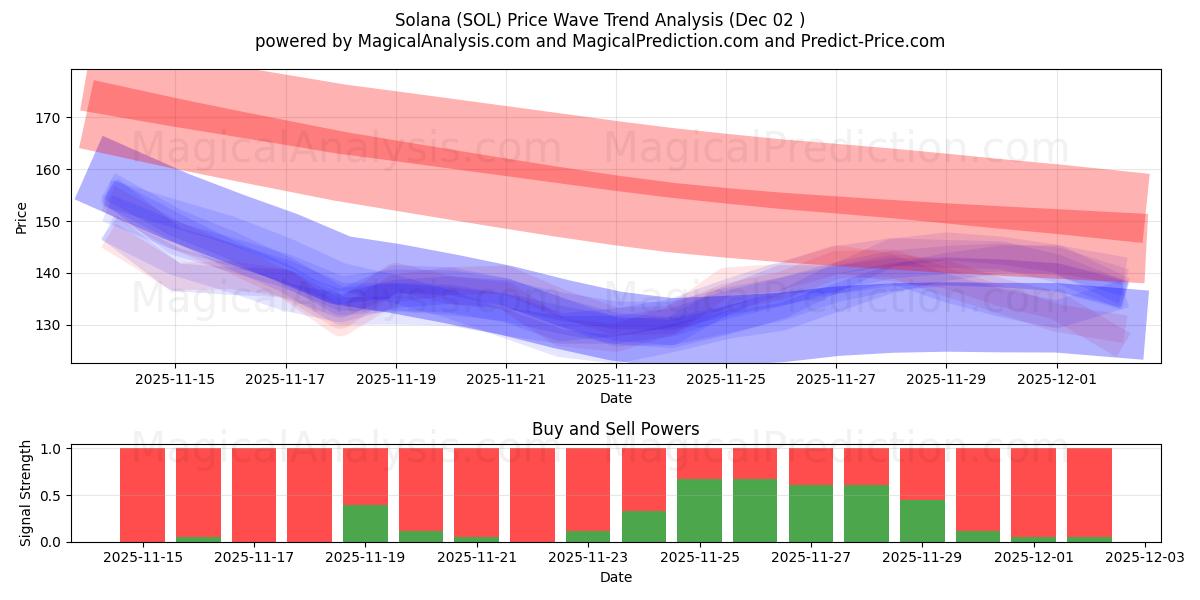  Solana (SOL) Support and Resistance area (01 Dec) 