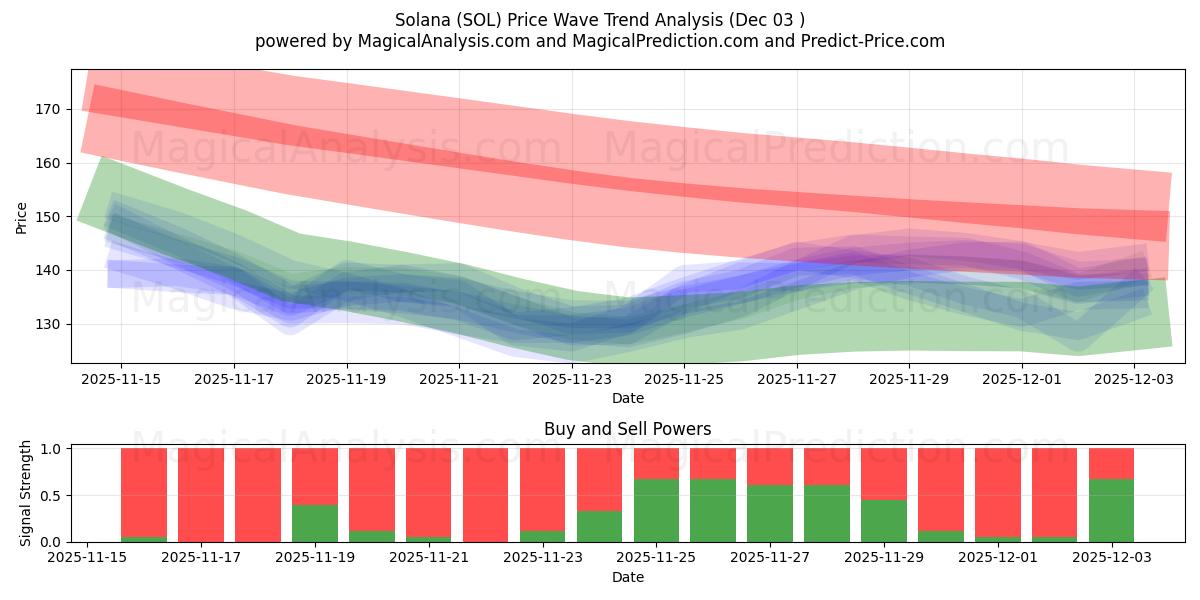  솔라나 (SOL) Support and Resistance area (02 Dec) 