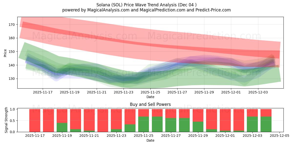  سولانا (SOL) Support and Resistance area (03 Dec) 