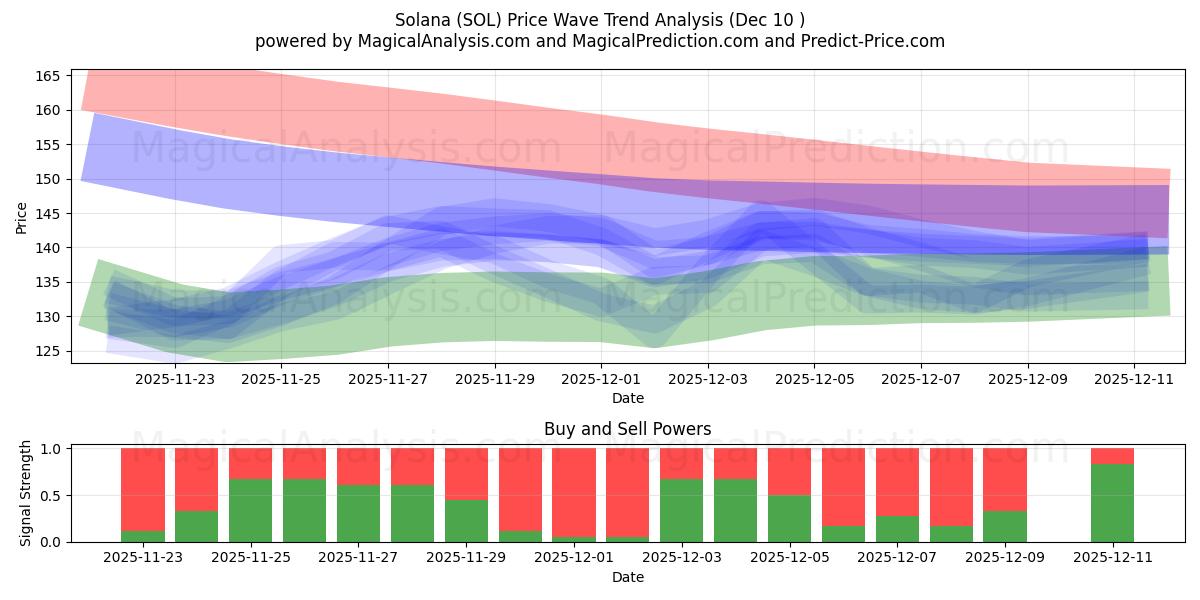  索拉纳 (SOL) Support and Resistance area (09 Dec) 
