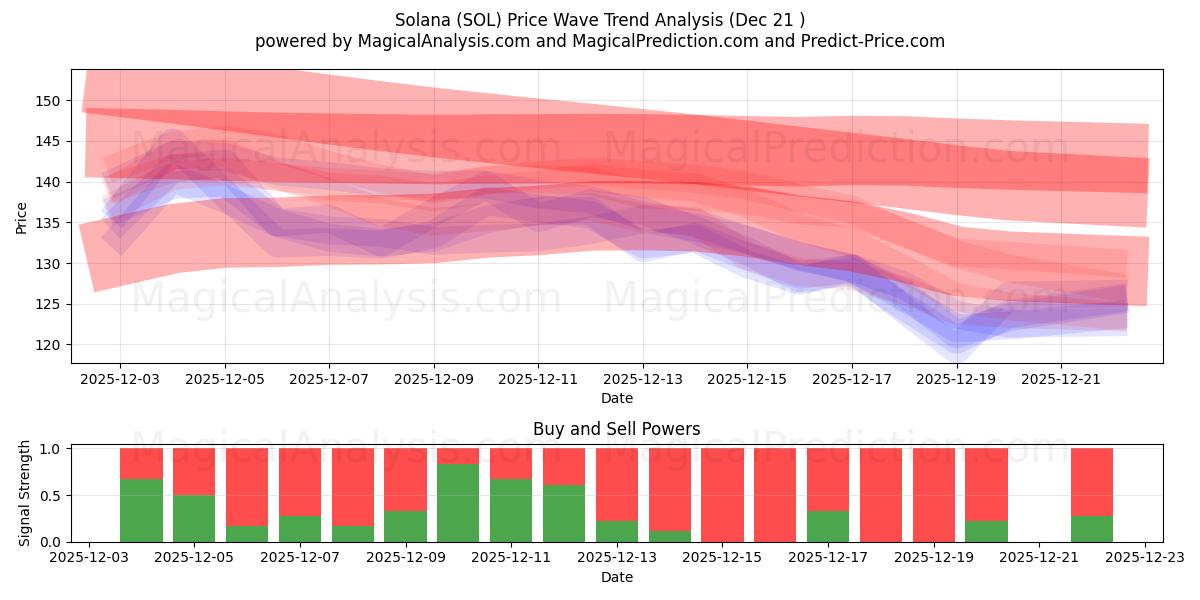  Solana (SOL) Support and Resistance area (20 Dec) 