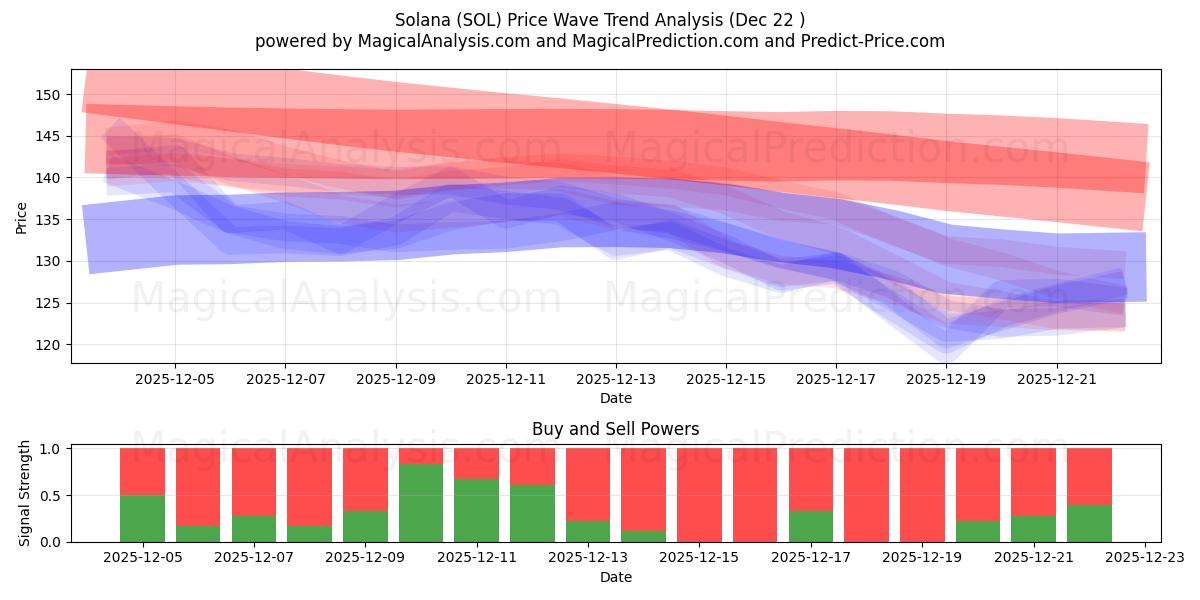  Solana (SOL) Support and Resistance area (21 Dec) 