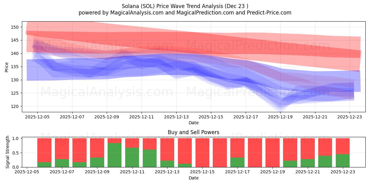  솔라나 (SOL) Support and Resistance area (22 Dec) 
