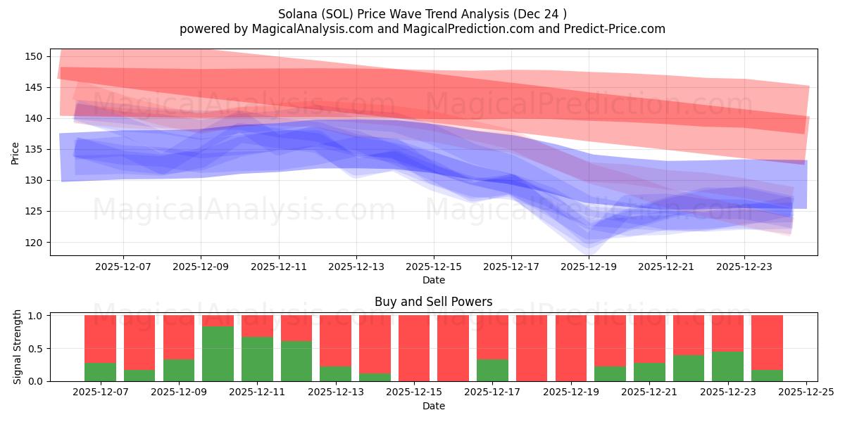  سولانا (SOL) Support and Resistance area (23 Dec) 