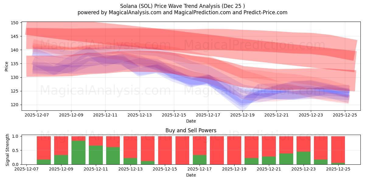  索拉纳 (SOL) Support and Resistance area (24 Dec) 