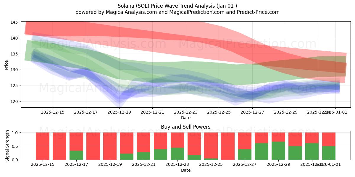  索拉纳 (SOL) Support and Resistance area (31 Dec) 