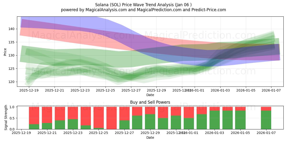  索拉纳 (SOL) Support and Resistance area (04 Jan) 