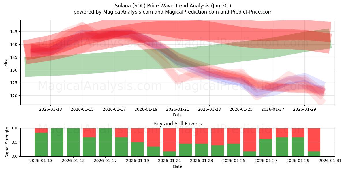  Solana (SOL) Support and Resistance area (29 Jan) 