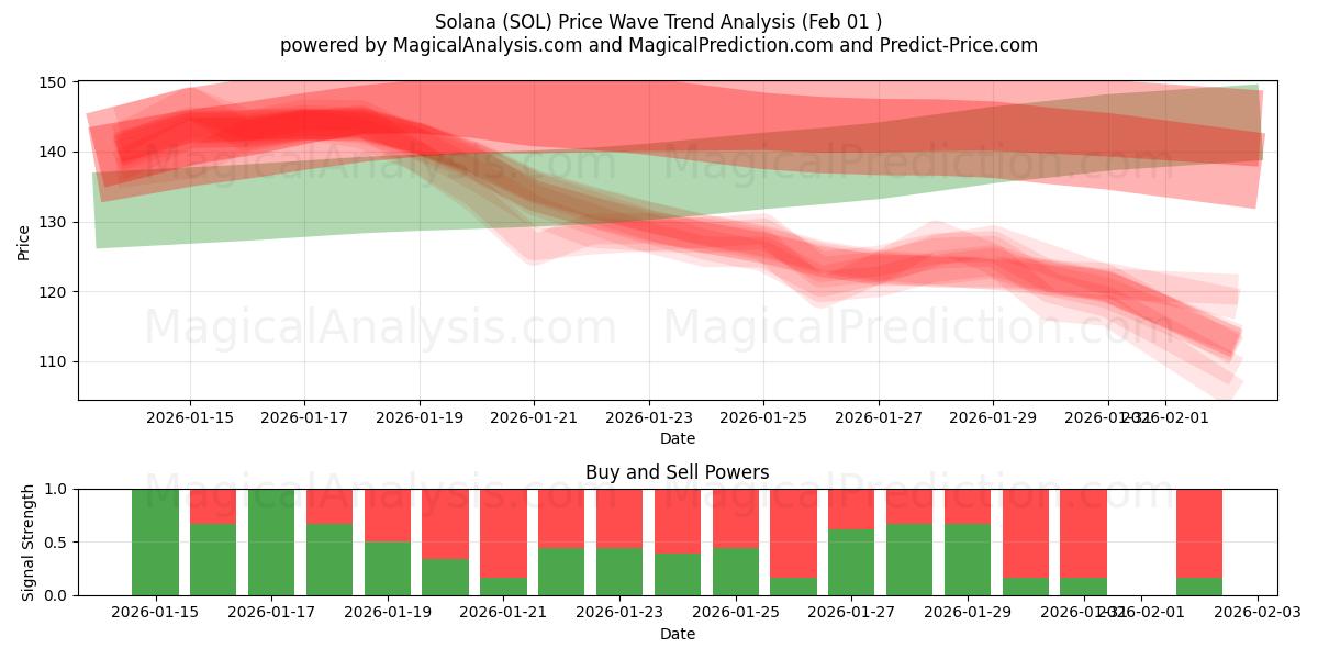  Solana (SOL) Support and Resistance area (31 Jan) 