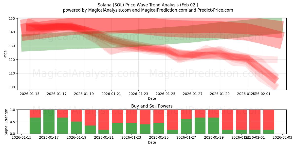  Solana (SOL) Support and Resistance area (01 Feb) 