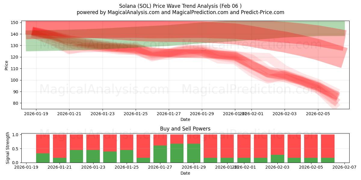 Solana (SOL) Support and Resistance area (05 Feb) 