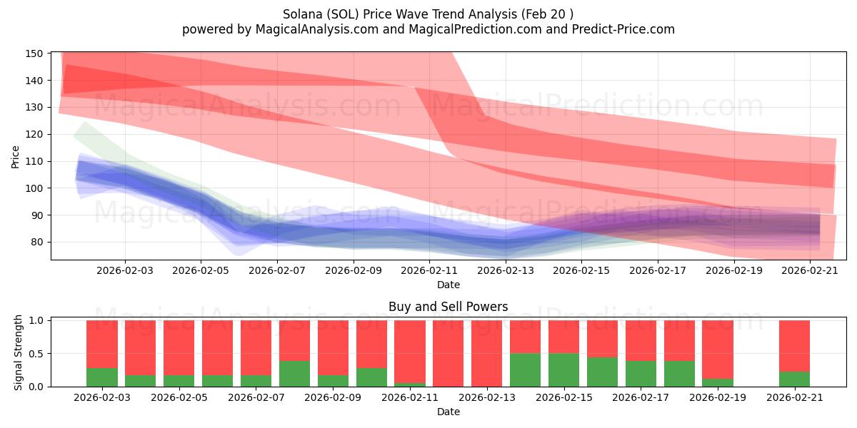  Solana (SOL) Support and Resistance area (19 Feb) 