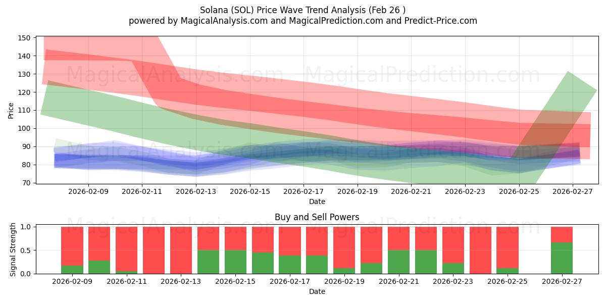  Solana (SOL) Support and Resistance area (25 Feb) 