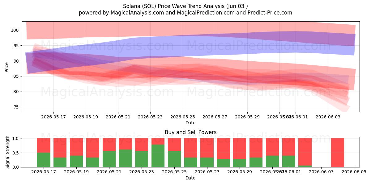  Solana (SOL) Support and Resistance area (01 Jun) 