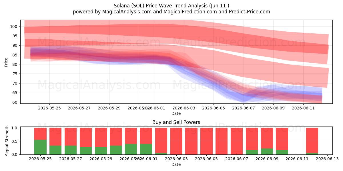  ソラナ (SOL) Support and Resistance area (08 Jun) 