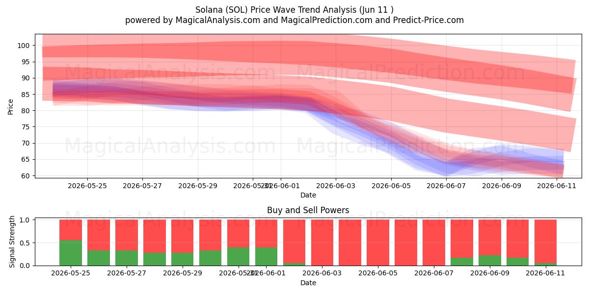  Solana (SOL) Support and Resistance area (09 Jun) 