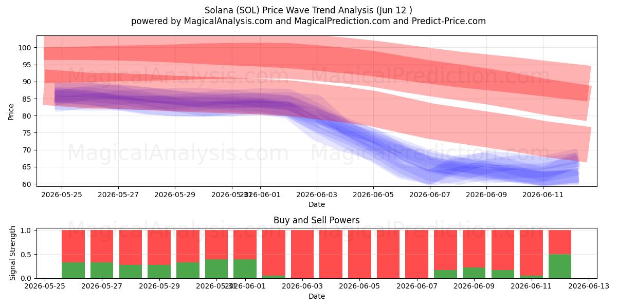  Solana (SOL) Support and Resistance area (10 Jun) 