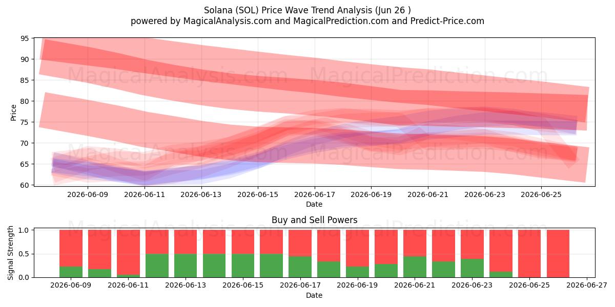  solana (SOL) Support and Resistance area (17 Jun) 