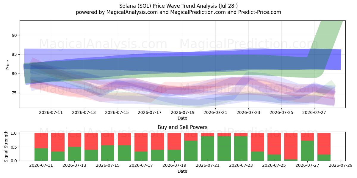  Solana (SOL) Support and Resistance area (09 Jul) 