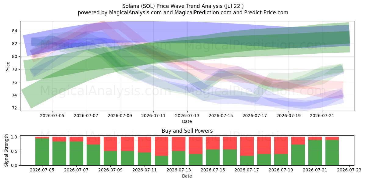  Solana (SOL) Support and Resistance area (21 Jul) 
