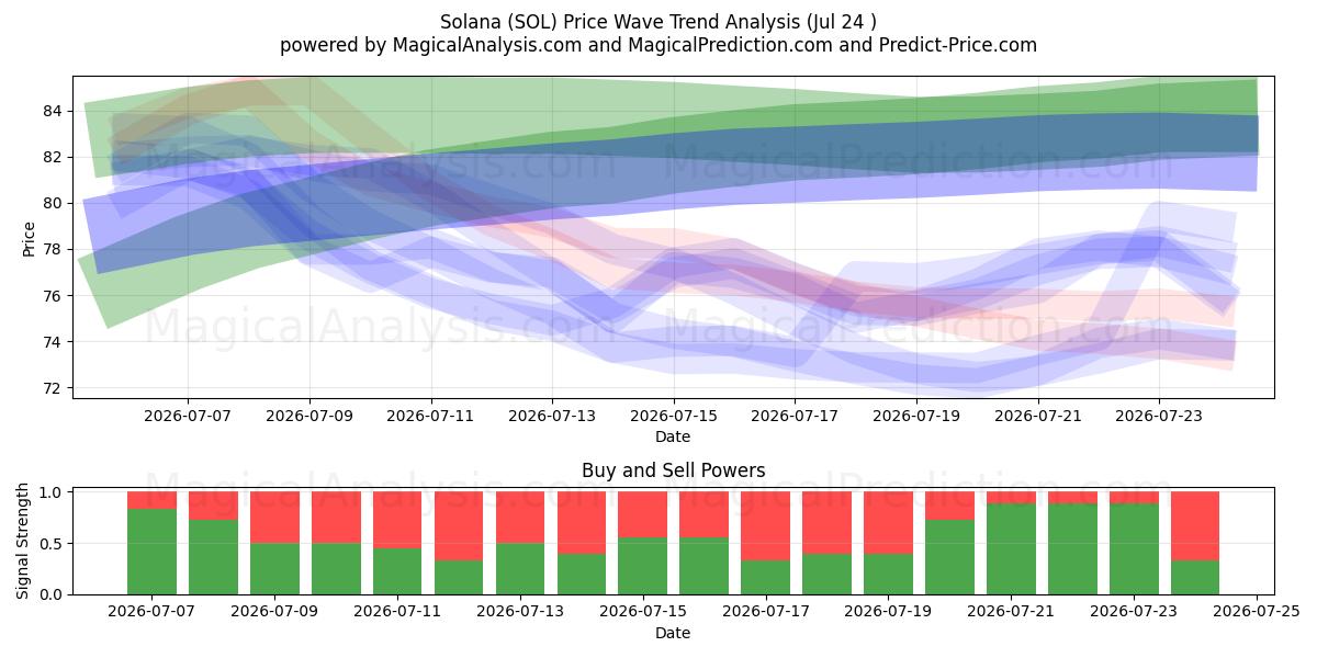  Solana (SOL) Support and Resistance area (23 Jul) 