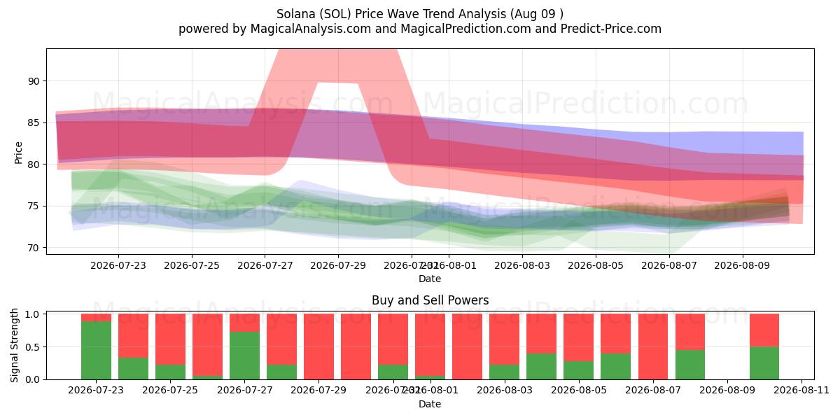  Solana (SOL) Support and Resistance area (08 Aug) 