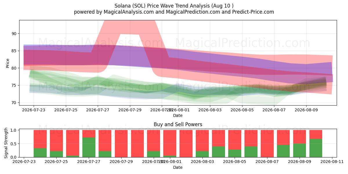  Solana (SOL) Support and Resistance area (09 Aug) 