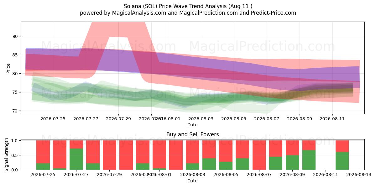  Solana (SOL) Support and Resistance area (10 Aug) 