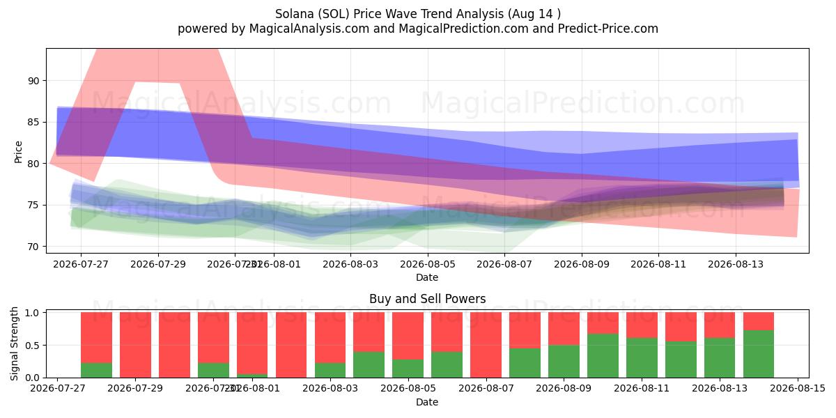  ソラナ (SOL) Support and Resistance area (13 Aug) 