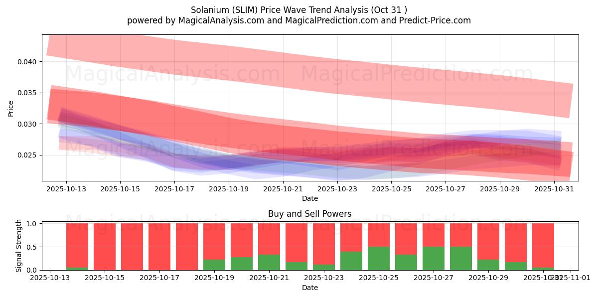 Solanio (SLIM) Support and Resistance area (30 Oct)   Solanio (SLIM) Support and Resistance area (30 Oct)