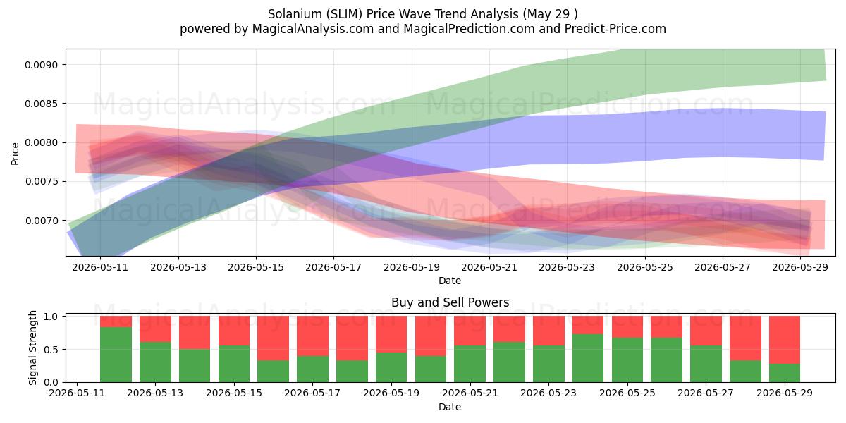  سولانيوم (SLIM) Support and Resistance area (28 May) 