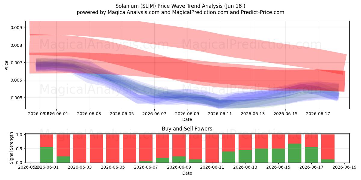  Solanium (SLIM) Support and Resistance area (14 Jun) 