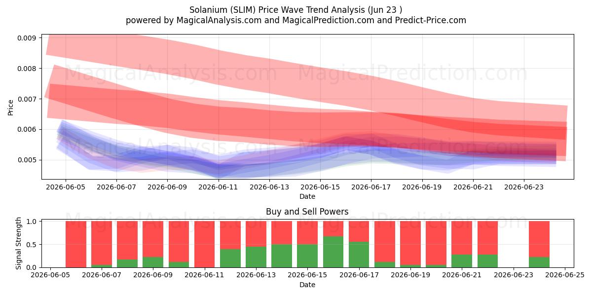  Solanium (SLIM) Support and Resistance area (22 Jun) 