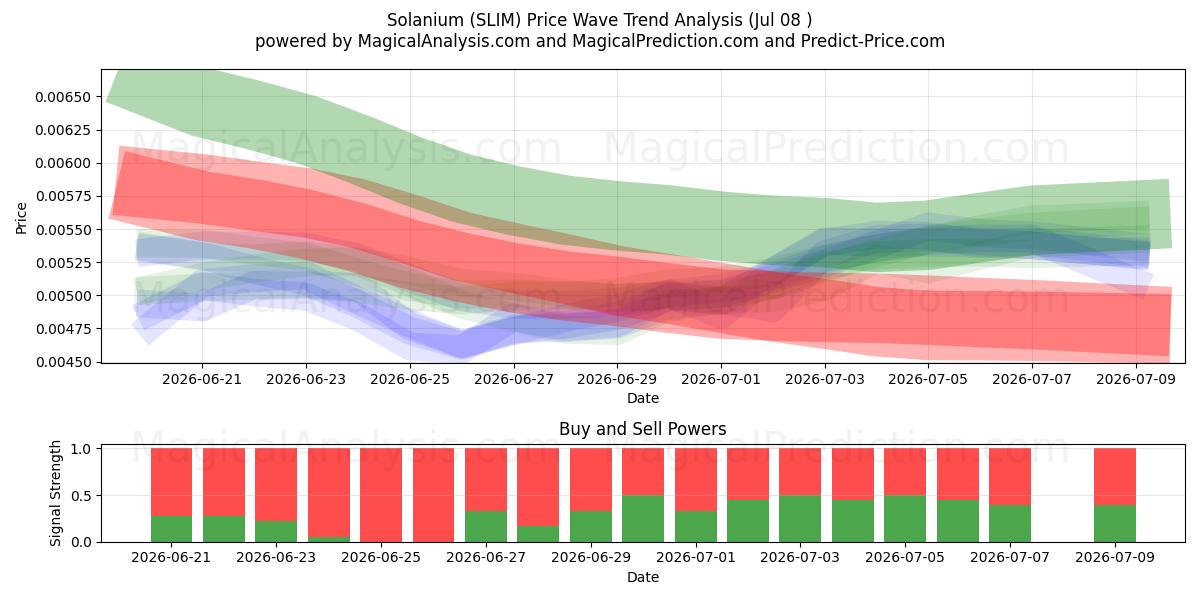  Solanium (SLIM) Support and Resistance area (07 Jul) 
