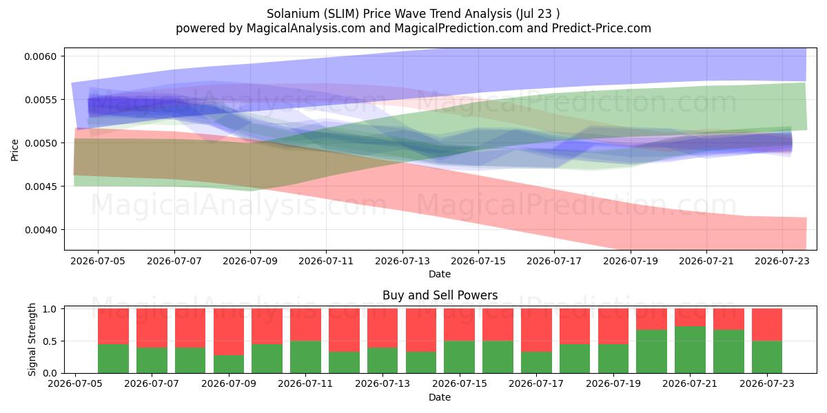  Solanium (SLIM) Support and Resistance area (22 Jul) 