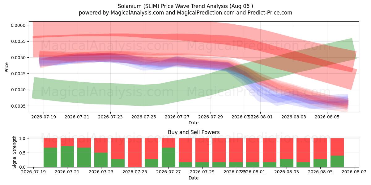  Solanium (SLIM) Support and Resistance area (04 Aug) 