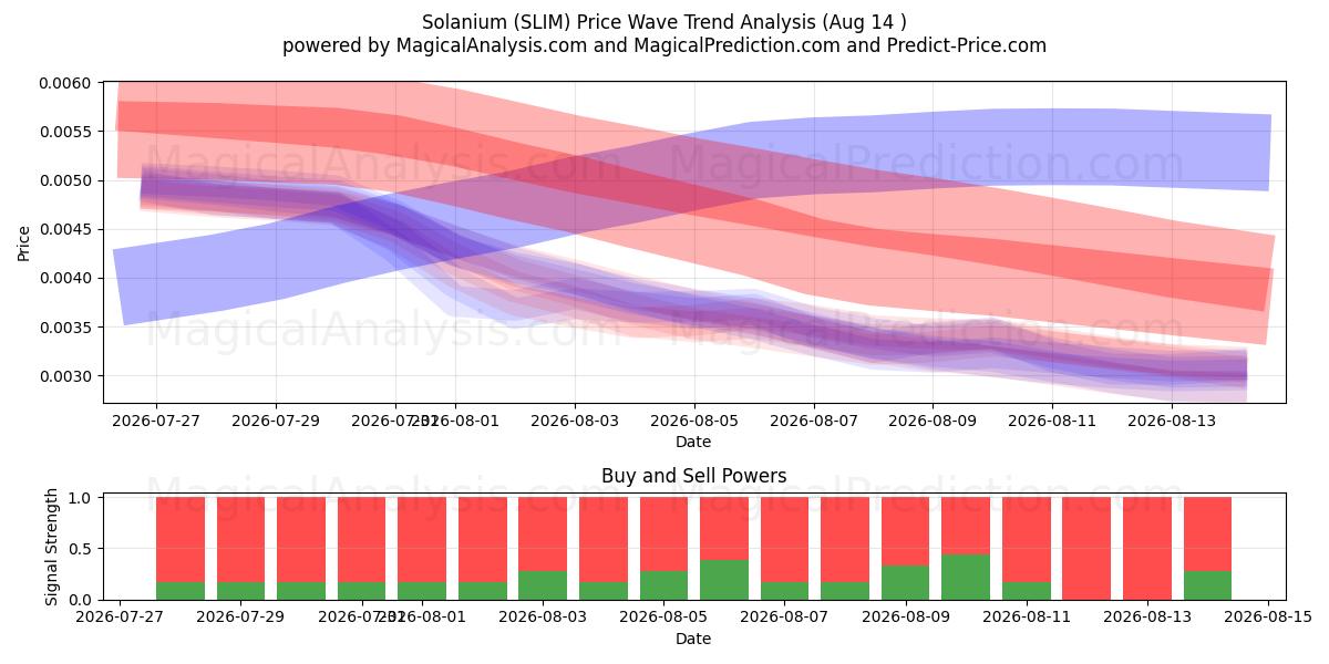  Solanium (SLIM) Support and Resistance area (13 Aug) 