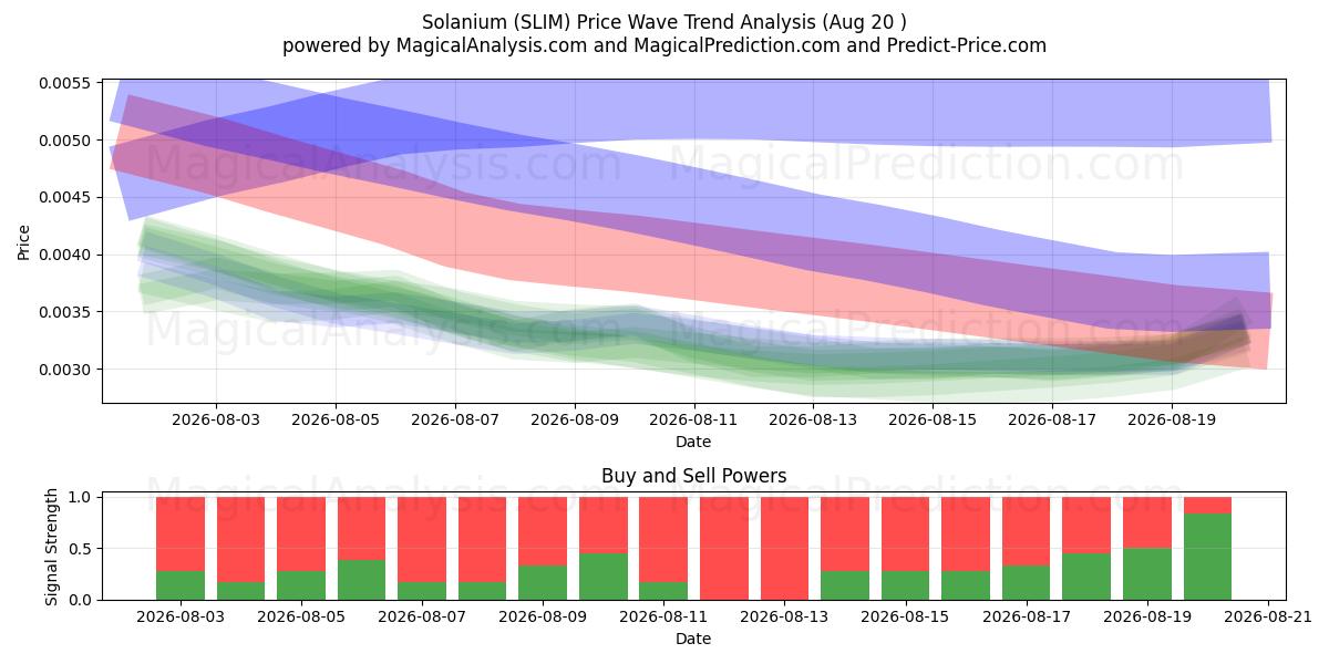  سولانيوم (SLIM) Support and Resistance area (19 Aug) 